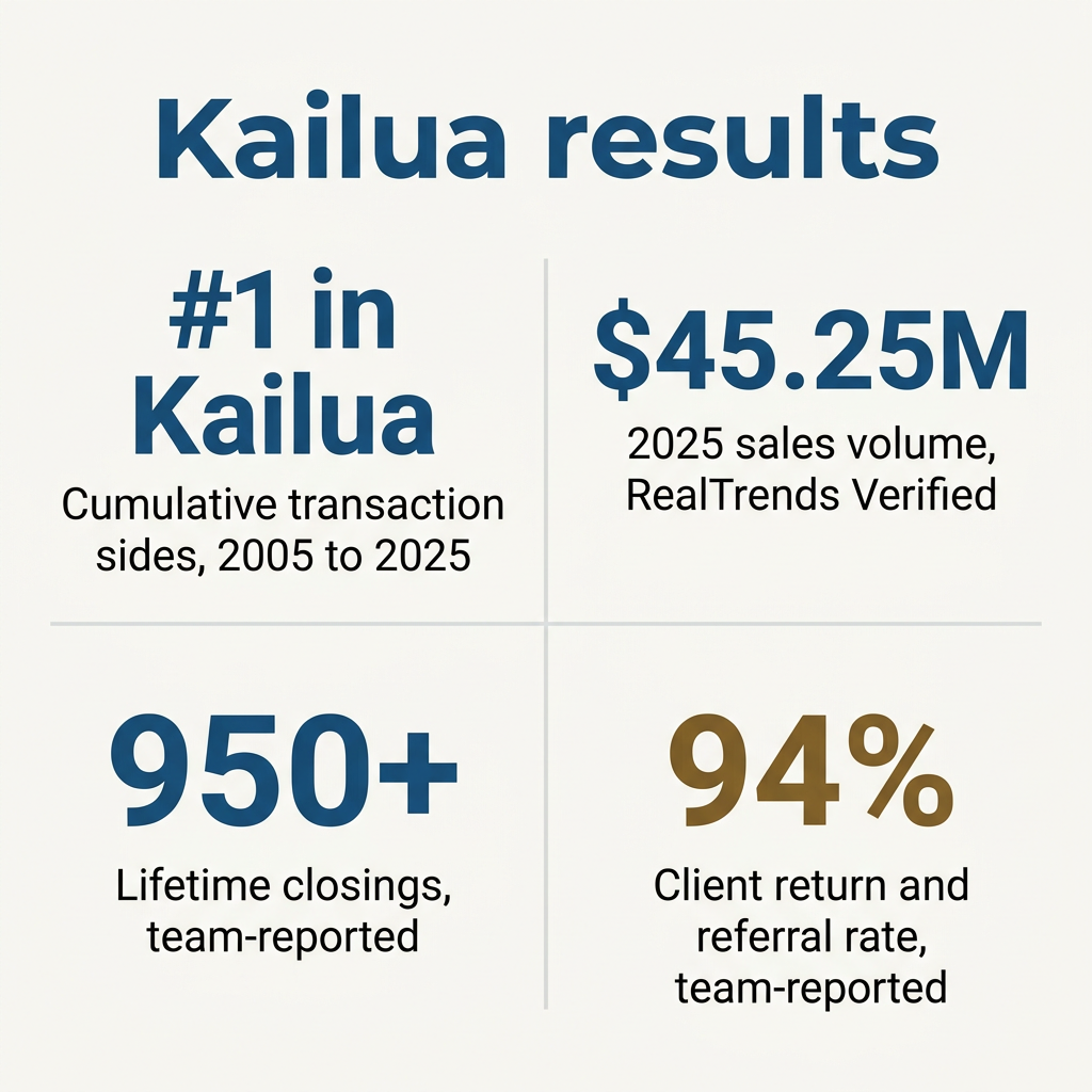 Team Wong Hawaiʻi by the numbers: ranked first in Kailua by cumulative transaction sides 2005 to 2025, $45.25 million in 2025 sales volume, 950+ lifetime closings, and a 94% client return and referral rate
